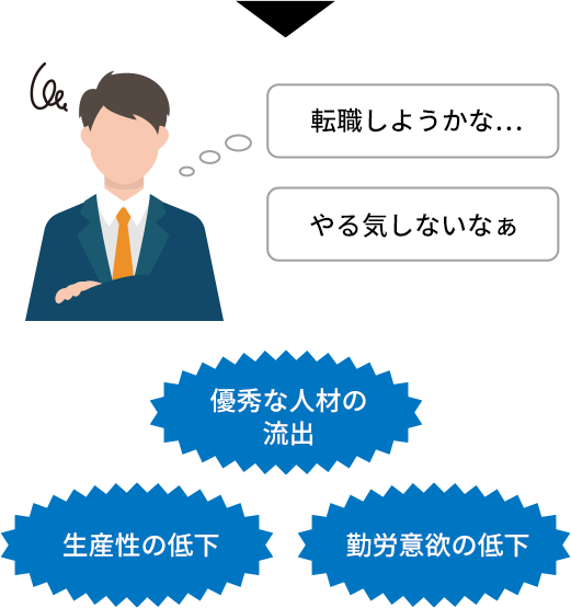 法定外福利内容の縮小・削減